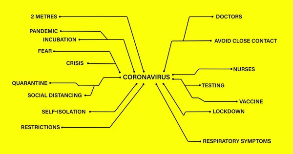 Obraz Słowa Coronavirus Związane Innymi Słowami Związanymi Coronavirus Covid Żółtym — Zdjęcie stockowe