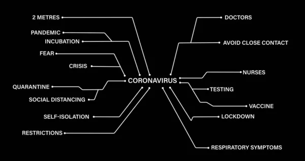 Obraz Kilku Słów Wokół Koronawirusa Globalny Pandemiczny Koronawirus Covid Koncepcja — Zdjęcie stockowe