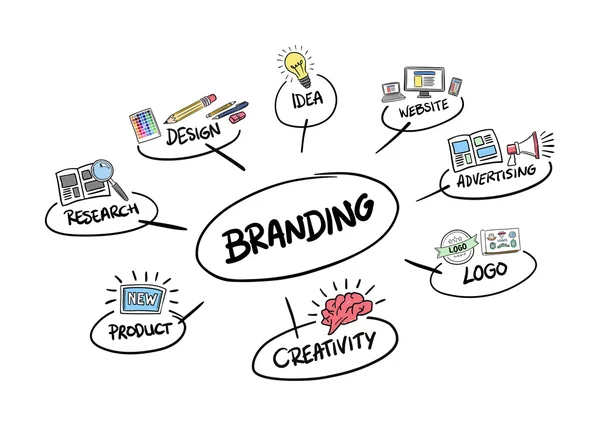 Dijital olarak oluşturulan marka beyin fırtınası