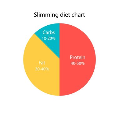 Zayıflatıcı diyet çizelgesi. Zayıflamak için karbonhidrat, yağ ve protein diyagramı. Diyet planı simgesi. Vektör