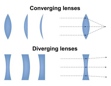 Convex and concave lens. Optics physics icon. Scheme with light ray direction and bending through lens. Vector clipart