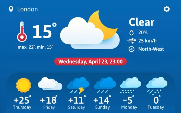 Weersverwachting Widget Concept Temperatuur Bewolking Windrichting Snelheid Hoeveelheid Neerslag Weersverwachting — Stockvector