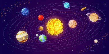 Güneş sistemi. Güneş 'in yörüngesinde dönen gezegenler, kuyruklu yıldızlar ve uzay arkaplanı olan bir astronomi çizgi filmi posteri. Galaksi evren modeli vektör bilgisi
