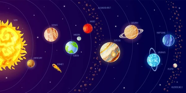 Sluneční soustava. Infografie vesmíru s oběžnou dráhou planet, sluncem, kometami, asteroidy. Planetární systém Cartoon Galaxy, vektorový plakát astronomie — Stockový vektor