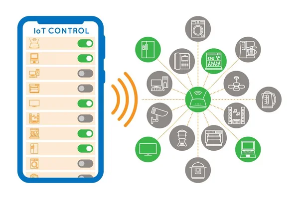 Şeylerin interneti, iot, aygıtlar ve ağ bağlantı kavramları. Tüm cihazlar merkezi olarak kontrol edilir. Akıllı telefon tarafından açık ve kapalı komutlar verilir. Gadget 'lar internet üzerinden iletişim kurar.