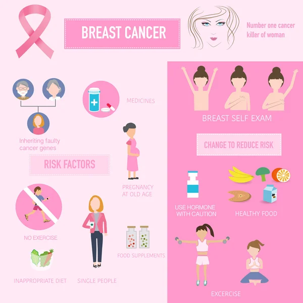 Risques de cancer du sein et changement pour réduire les infographies illustrati — Image vectorielle