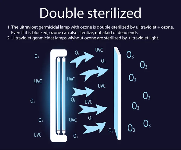 Lampada Battericida Ultravioletta Con Ozono Doppiamente Sterilizzato Ultravioletti Ozono Anche — Vettoriale Stock