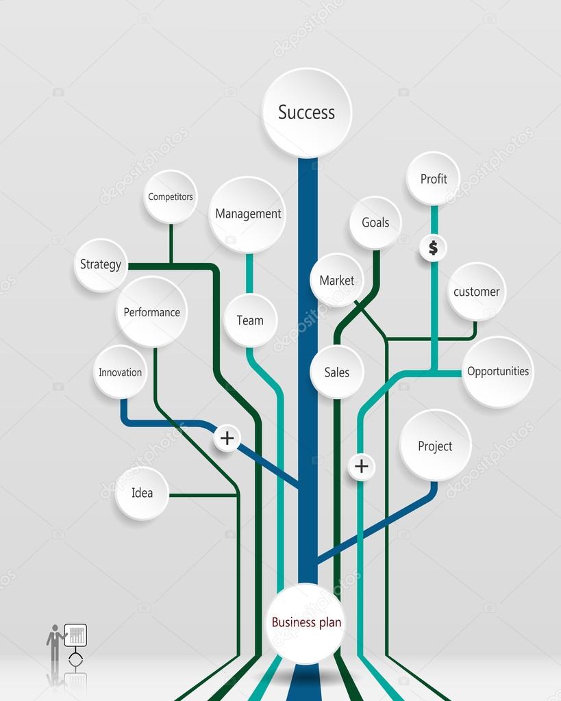 Business plan tree.Financial-Marketing Planning