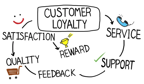 Customer Loyalty  Concept — Stock Photo, Image