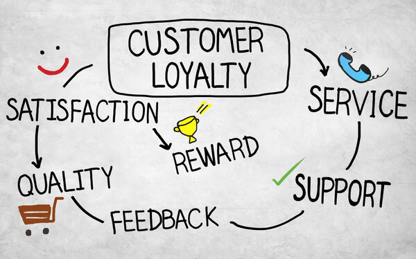 Customer Loyalty Satisfaction Support