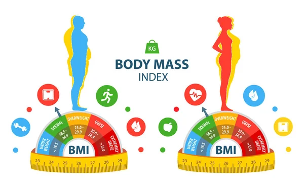 Απώλεια βάρους. Η επίδραση της διατροφής στο βάρος του ατόμου. ΔΜΣ. Δείκτης μάζας σώματος Άνδρας και γυναίκα πριν και μετά τη διατροφή και την καλή φυσική κατάσταση. Χοντρός και αδύνατος άντρας και γυναίκα. — Διανυσματικό Αρχείο