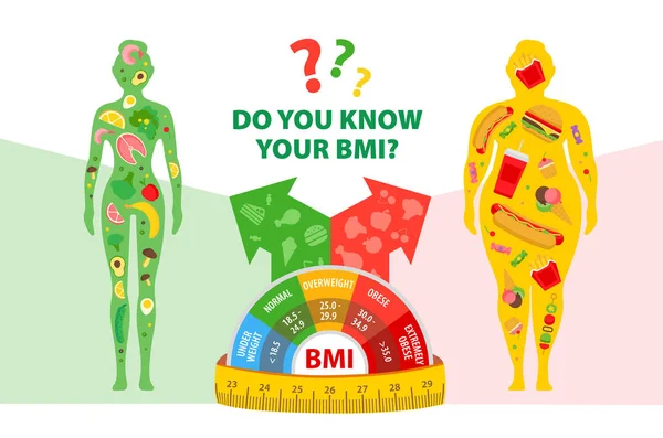 Fogyás. Az étrend hatása a személy testsúlyára. BMI. Testtömeg index Férfi és nő étrend és fitnesz előtt és után. Kövér és sovány férfi és nő. — Stock Vector