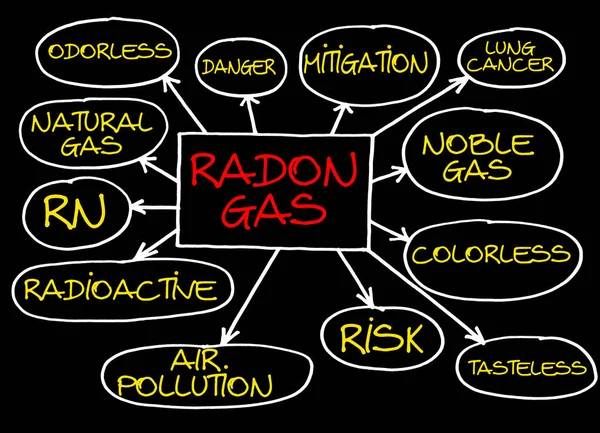 Indeling Van Het Gevaarlijke Aardgas Radon Gas Met Een Beschrijvend — Stockfoto