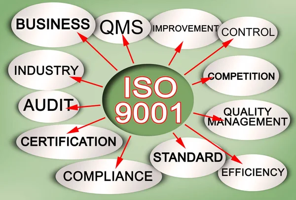 ISO 9001 the standard for quality management criteria relevant for all types of organisations - concept with layout with a descriptive scheme of the main characteristics