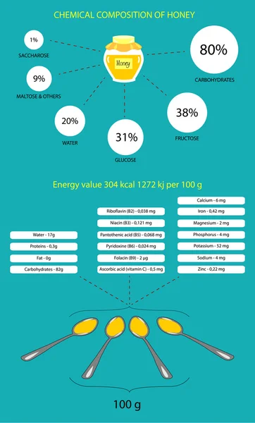 A composição química do mel — Vetor de Stock