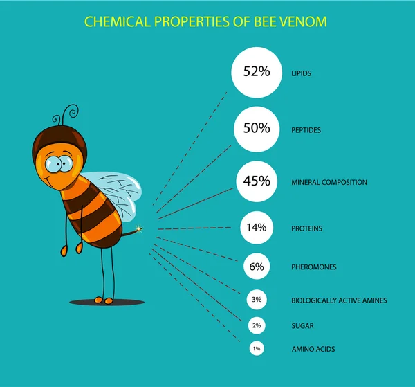 Composición química del veneno de abeja — Vector de stock