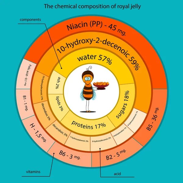 De chemische samenstelling van koninginnengelei — Stockvector