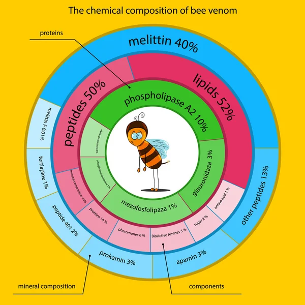La composizione chimica del veleno d'api — Vettoriale Stock