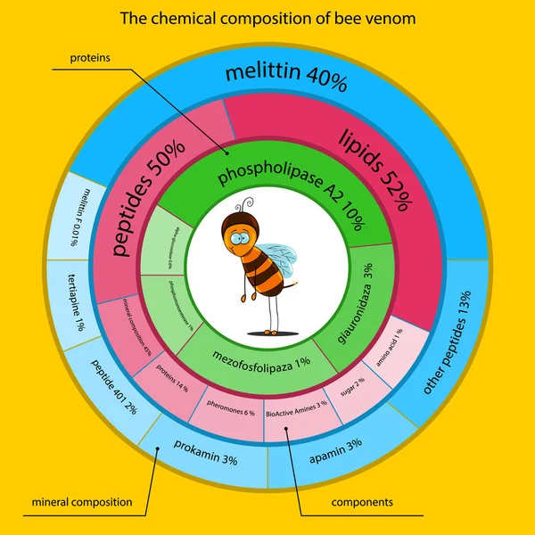 La composition chimique du venin d'abeille — Image vectorielle