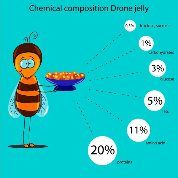 L'affiche d'information contenant des informations sur la composition chimique de la gelée de drone — Image vectorielle