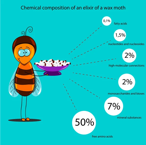 The information poster containing information on a chemical composition of extract of a wax moth — Stock Vector