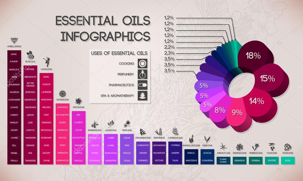 Essential oils infographics