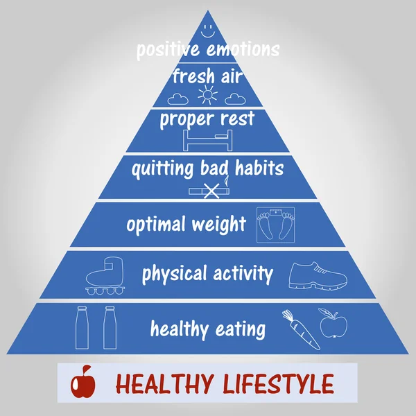 Stile di vita sano presentato sotto forma di piramide — Vettoriale Stock