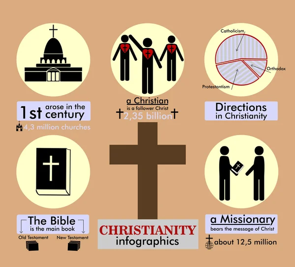 Informações gráficas e fatos sobre o cristianismo em um fundo marrom — Vetor de Stock