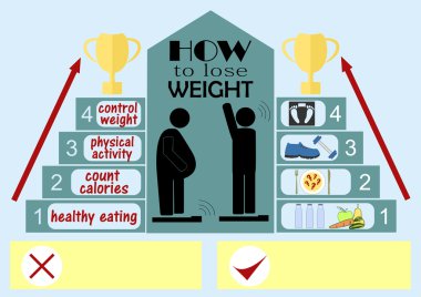 Infographics on the topic of how to lose weight, depicting a fat man and a person of normal weight clipart
