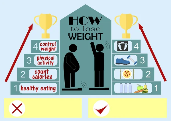 Infografica sul tema di come perdere peso, raffigurante un uomo grasso e una persona di peso normale — Vettoriale Stock