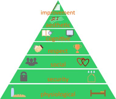 insan ihtiyaçlarına göre Maslow Piramidi
