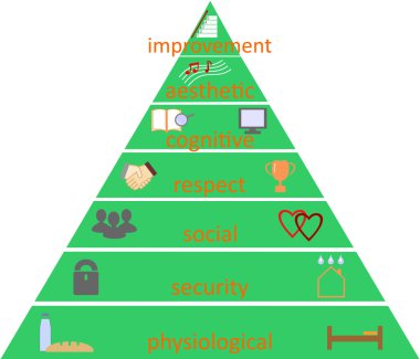 pyramid of human needs according to Maslow clipart