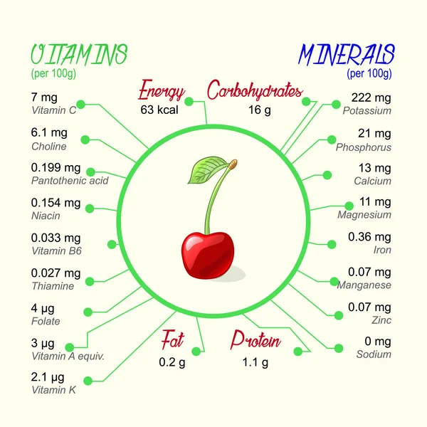 Valor nutricional da cereja —  Vetores de Stock