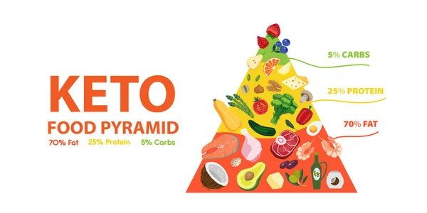Кетогенная Пищевая Пирамида Кето Диета Концепции Здорового Питания Низким Содержанием — стоковый вектор
