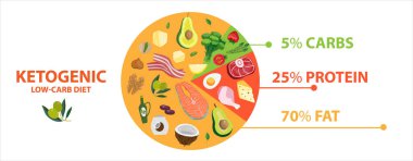 Keto diyet yemek diyagramı çizelgesi. Ketogenik bilgi grafiksel sağlıklı beslenme turtası. Düşük karbonhidratlı diyet makrolarına sahip vektör illüstrasyon pankartı veri göstergeleriyle diyet ürünlerinin temel bilgileri.