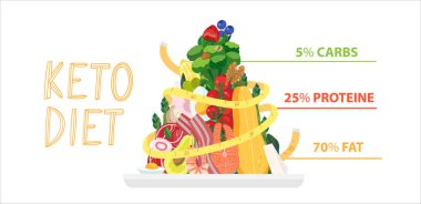 Ağırlık ölçme bandıyla Keto yemek piramidi. Keto diyet konsept pankartı ve tabağında ketogenik temel gıda var. İstatistiksel grafikli vektör sağlıklı diyet kavramı
