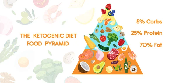 Keto Dieta Odżywianie Jedzenie Piramida Banner Ketogenic Dieta Wykres Żywności — Wektor stockowy