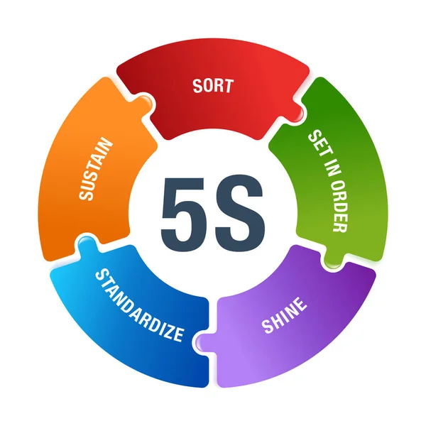 5S workplace organization circular scheme — Stock Vector