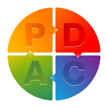 PDCA, plan Eylem döngüsünü kontrol et