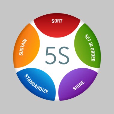 5S iş yeri şeması - Sıralama, Ayarlama, Parlatma, Standartlaştırma ve Sürdürme - çalışanlar arasında verimlilik için çalışma alanı düzenleme.