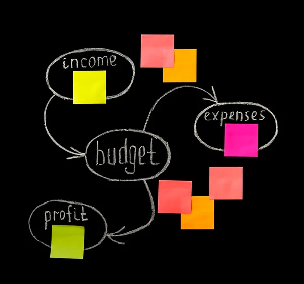 Budget och vinst i att diagrammet handwrigting på den svarta tavlan — Stockfoto