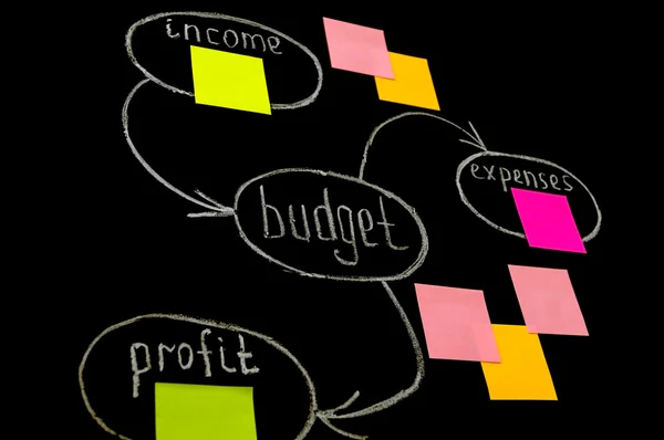 Budget et profit dans le tableau manuscrit sur le tableau — Photo