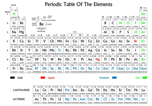 Periodiek systeem der elementen. zwart op een witte achtergrond, symbolen hebben verschillende kleuren voor solid, vloeibaar, gas en synthetische oorsprong zijn. — Stockvector