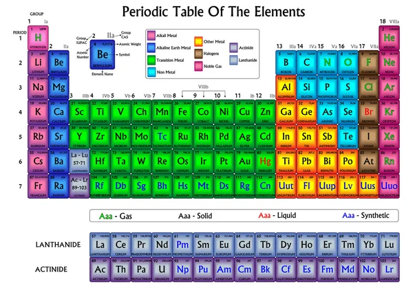 Periodiek systeem der elementen. de kleuren zijn toegepast door elementen chemische betrekkingen. — Stockvector