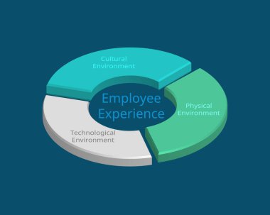 Çalışanların Deneyimi üç çevre vektörü tarafından oluşturuldu