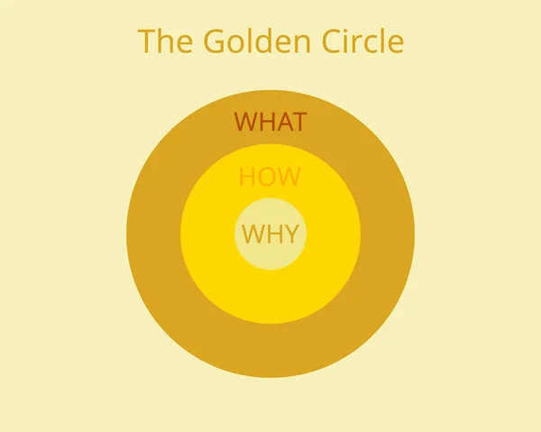 Het Golden Circle Model Dat Begint Met Waarom Vector — Stockvector