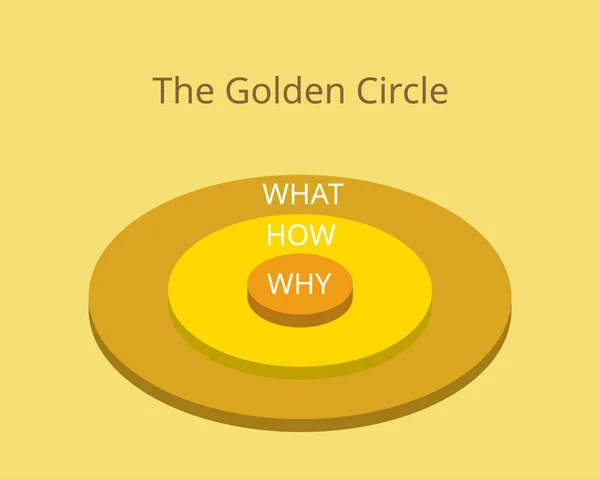 Golden Circle Model Model — Stock Vector