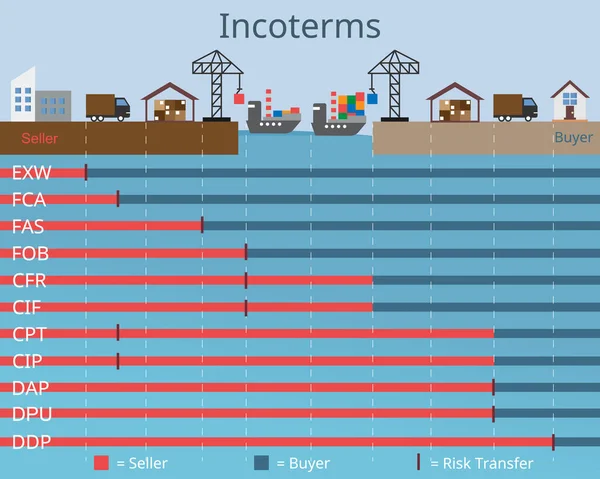 Satıcıdan alıcı vektörüne gönderme için seçilecek incelemeler