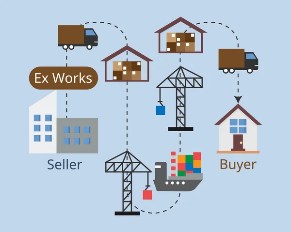 Works Incoterms Which Means Buyers Take Care Freight Charge Transportation — Stock Vector