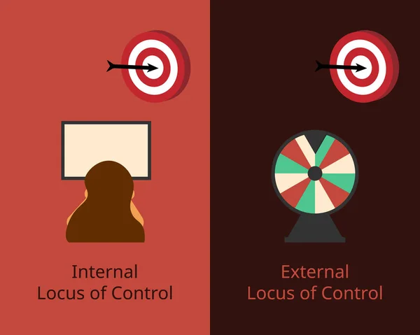 Internal Locus Control External Locus Control Vector — Stock Vector